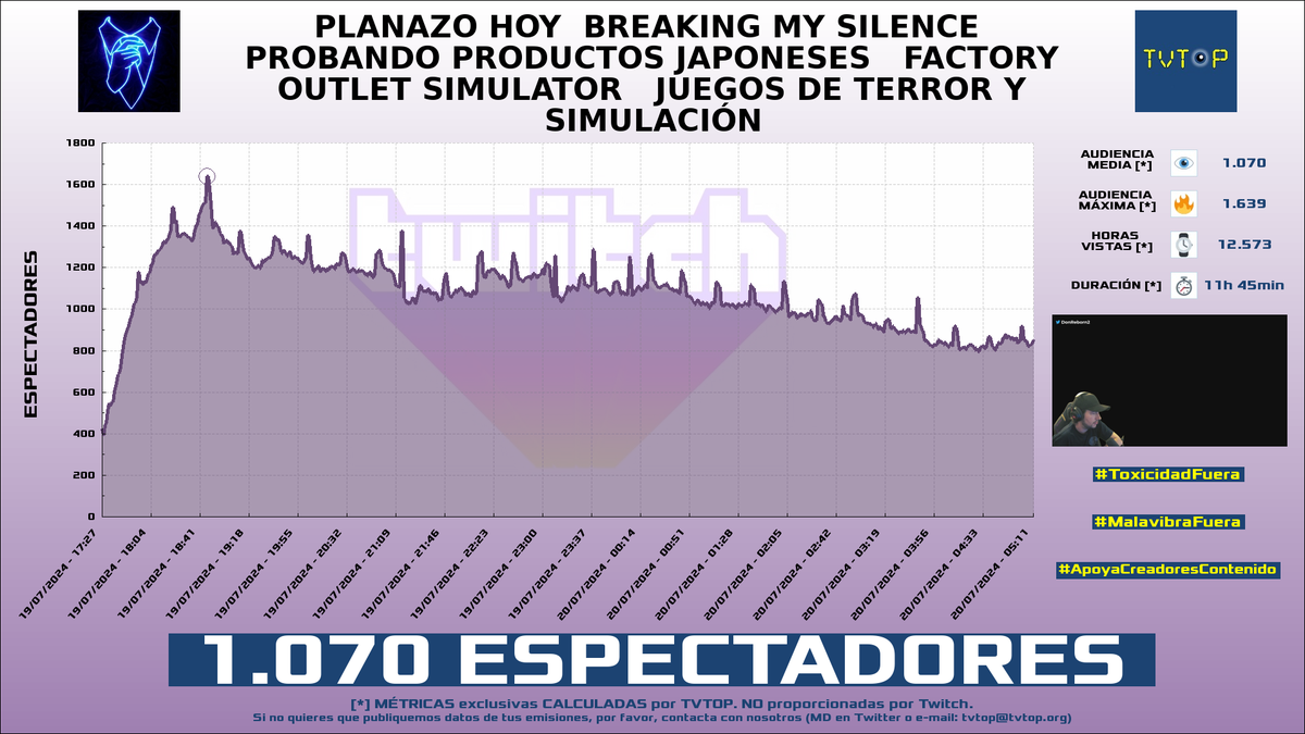 tvtop_es's tweet photo. ¡#Reborn 🏡🤍 HA EMITIDO en #Twitch! Nuestros datos 🧐 :

▶️ ESPECTADORES 👁️ : 1.070
▶️ MINUTO DE ORO 🔥 : 1.639 [18:46h]
▶️ HORAS VISTAS ⌚️ : 12.573

#JustChatting #FactoryOutletSimulator #PrisonLoop #SystemMalfunction #CyberClubSimulator #RebornLive https://t.co/ziVaYxYlR8