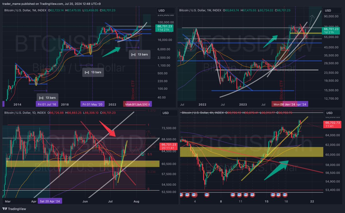 investor_mame's tweet photo. #Bitcoin #BTUSD #ビットコイン 日足フィボ0.618からの反落は想定通りだったものの、そこからの押しは思ったより浅く日足フィボ0.5付近で下げ止まり、金曜日22:30から謎の急騰を開始。米株指数が軒並み下げる中逆行し、一時67,000超え。8月の夏枯れ相場を想定すればまだ横ばいの期間が続くと見る。(続 https://t.co/aGb4NMlG98