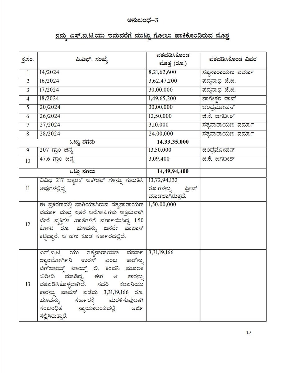 KranthiBalaga88's tweet image. 2023/24 ರ ಅವಧಿಯಲ್ಲಿ ವಾಲ್ಮೀಕಿ ನಿಗಮದಿಂದ ವಿವಿಧ ಯೋಜನೆಗಳಿಗೆ ನೇರಸಾಲ ಪಡೆದುಕೊಂಡ ಬಡ ಫಲಾನುಭವಿಗಳು..
ಇಂಥಹ ಅರ್ಹ&ಕಡುಬಡವರನ್ನು ಗುರುತಿಸಿ ಸಾಲಸೌಲಭ್ಯ ಮಂಜೂರು ಮಾಡಿದ ಹೆಮ್ಮೆಯ Scamgress ಸರ್ಕಾರಕ್ಕೆ ಸಮಸ್ತ ವಾಲ್ಮೀಕಿ ಸಮುದಾಯದ ವತಿಯಿಂದ ಸಾವಿರ ಸಲಾಮುಗಳು.
@CMofKarnataka @siddaramaiah #ValmikiNigamaScam