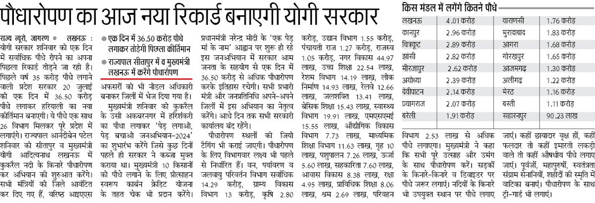 UPGovt's tweet photo. #UPCM श्री @myogiadityanath जी के नेतृत्व की प्रदेश सरकार आज एक दिन में सर्वाधिक पौधे रोपने का फिर रिकार्ड बनाएगी।

पिछले वर्ष 35.16 करोड़ पौधे लगाए गए थे, इस वर्ष आज एक दिन में 36.50 करोड़ पौधे लगाकर हरियाली का नया कीर्तिमान बनेगा। ये पौधे एक साथ 26 विभाग मिलकर पूरे प्रदेश में लगाएंगे। 

#NayeBharatKaNayaUP #GreenUPWithYogiJi @UpforestUp @moefcc