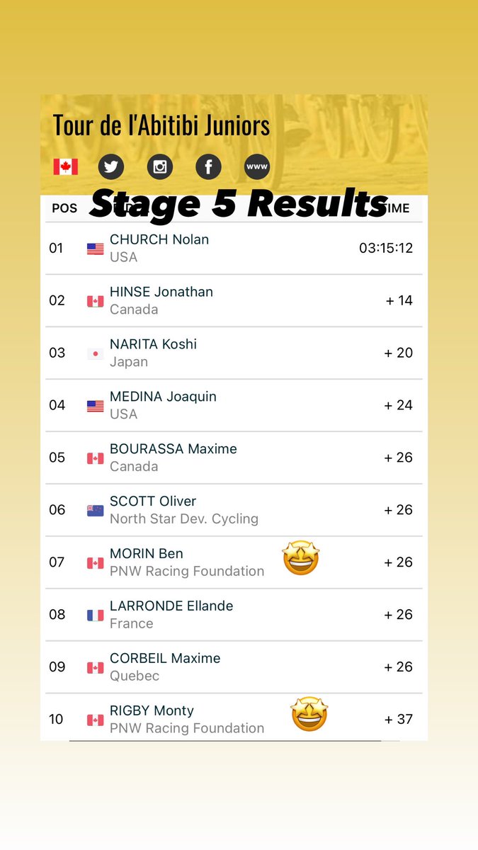 Ben is still in 👕, leading the Best Young Rider Classification at the Tour de l’Abitibi after Stage 5, was 7th on todays 140km stage and back into third on GC. Been a super exciting week with two stages to go!  #pnwracing #juventuscycling #nationcup #tourabitibi