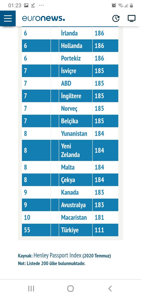 greencardist's tweet photo. #GreenCard sahipleri ABD vatandaşı olduktan sonra Kanada, Avustralya, AB ülkeleri dahil 185 ülkeye vizesiz seyahat edebilirler. Vatandaş olana kadar Amerika'dan dönüş yapılmaması tavsiye edilir. #ds260 #formu #danışmanlık #Istanbul #dv2024 #dv2025 #dv2026 #başvuru #tarihleri https://t.co/KHOyj3JwJ0