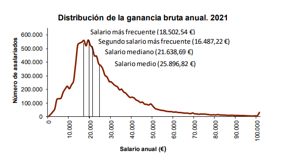 Y estos son los salarios más comunes en España.

El plan marcha bien:
1) Desindustrialización.
2) Chiringuitización.
3) Exportación de mano de obra formada.
4) Importación de mano de obra barata.
5) Reconversción de España en un Estado-nación sin soberanía.