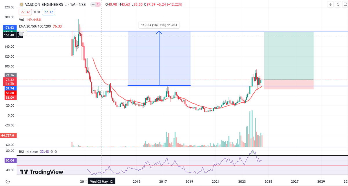 mk_manjhi81's tweet image. #VasconEngineering. an example of reversal breakout

#stockmarket #sharemarket #Nifty #trading #expiry 
#budget2024 #Q1Results
