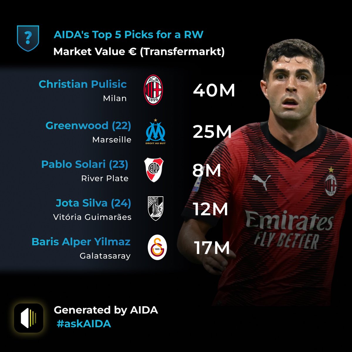 xvalue_aida's tweet photo. ๐จ๏ธ Find some under 25 right wingers who are right footed. Under 60 million value, donโt play for Man City/United, Chelsea, Real Madrid, Bayern Munich, PSG or Juventus.
๐ Expand your football knowledge. Ask AIDA and get instant answers. Use #askAIDA.
๐ค AIDA Scouting Report
To find the ideal right winger under 25 years old, right-footed, and valued under 60 million euros, we should focus on players who excel in offensive metrics. Given the context of top teams like Manchester City, Chelsea, Real Madrid, Bayern Munich, PSG, and Juventus, we need a player who can contribute significantly to the attack. The key metrics to consider are shooting, reception, chance creation, wide creation, dribbling, ball progression, and passing. These metrics will ensure the player can effectively support the team in offensive plays, create chances, and progress the ball. The clusters 'One-to-One Explorer' and 'All-round Finisher' are ideal as they focus on offensive players who excel in dribbling, chance creation, and finishing.
Here are my 5 picks ๐
๐บ๐ธ Christian Pulisic (25) - 40.0Mโฌ
๐ด๓ ง๓ ข๓ ฅ๓ ฎ๓ ง๓ ฟ Mason Greenwood (22) - 25.0Mโฌ
๐ฆ๐ท Pablo Solari (23) - 8.0Mโฌ
๐ต๐น Jota Silva (24) - 12.0Mโฌ
๐น๐ท Baris Alper Yilmaz (24) - 17.0Mโฌ