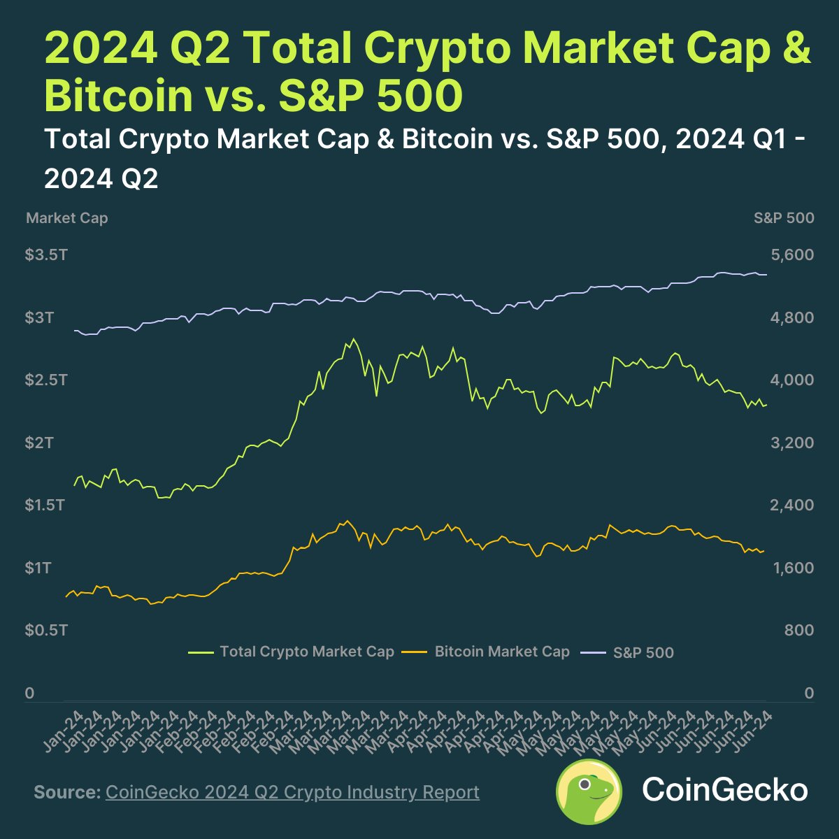 Crypto vs. S&P 500: Which performed better in Q2? The total crypto market  cap fell by 14.4% ($408.8B), ending the quarter at $2.43T. It fluctuated  between $2.30T and $2.90T, struggling to reach