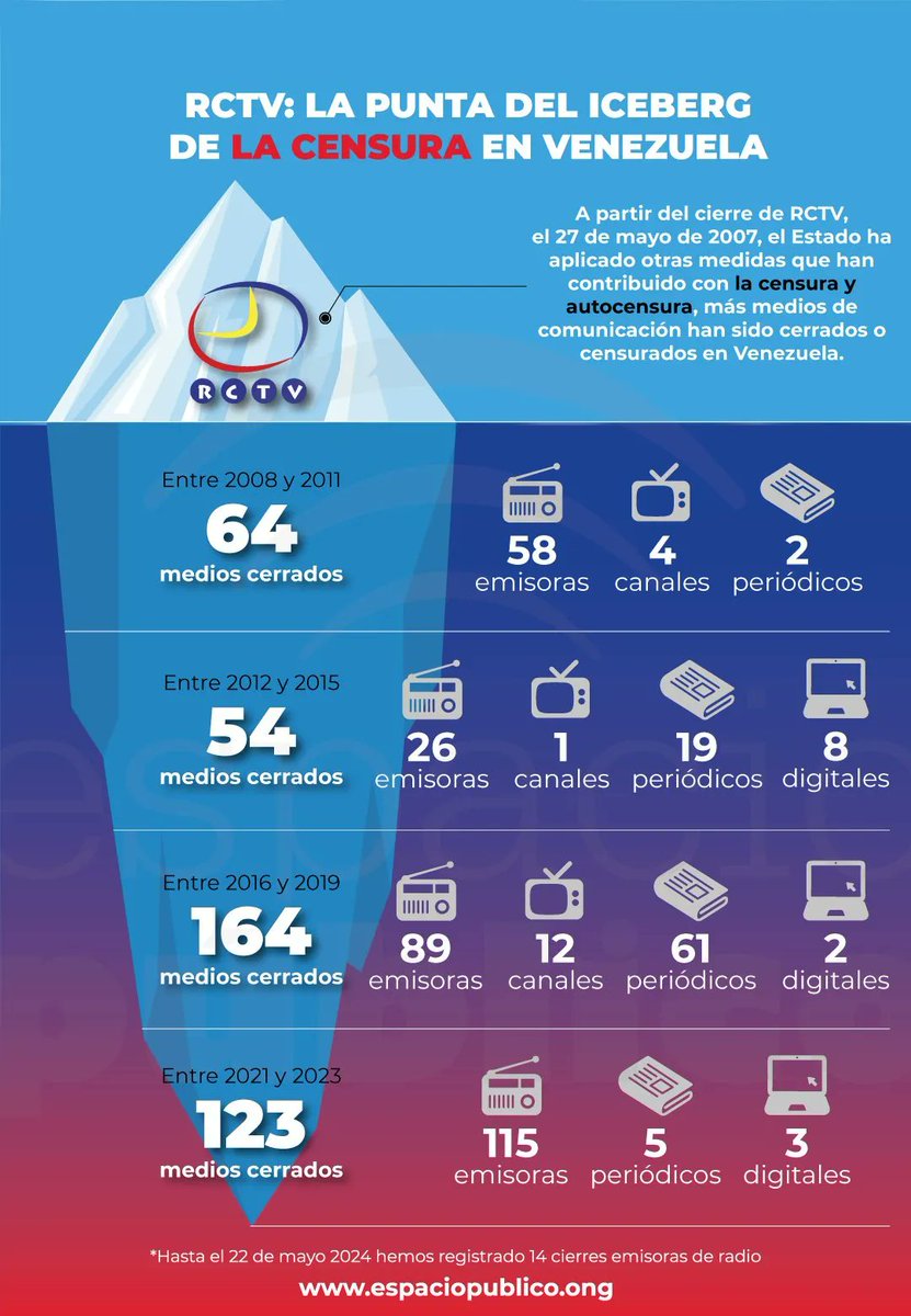 carmenbeat's tweet photo. Hacer campaña sin medios de comunicación en #VenezuelaElectoral 🇻🇪: la ONG @espaciopublico documentó más de 400 medios de comunicación que han cerrado en Venezuela desde 2007, cuando el gobierno de Hugo Chávez apagó @RCTV. 
Gran infografía! https://t.co/GplCJ4crJ2
