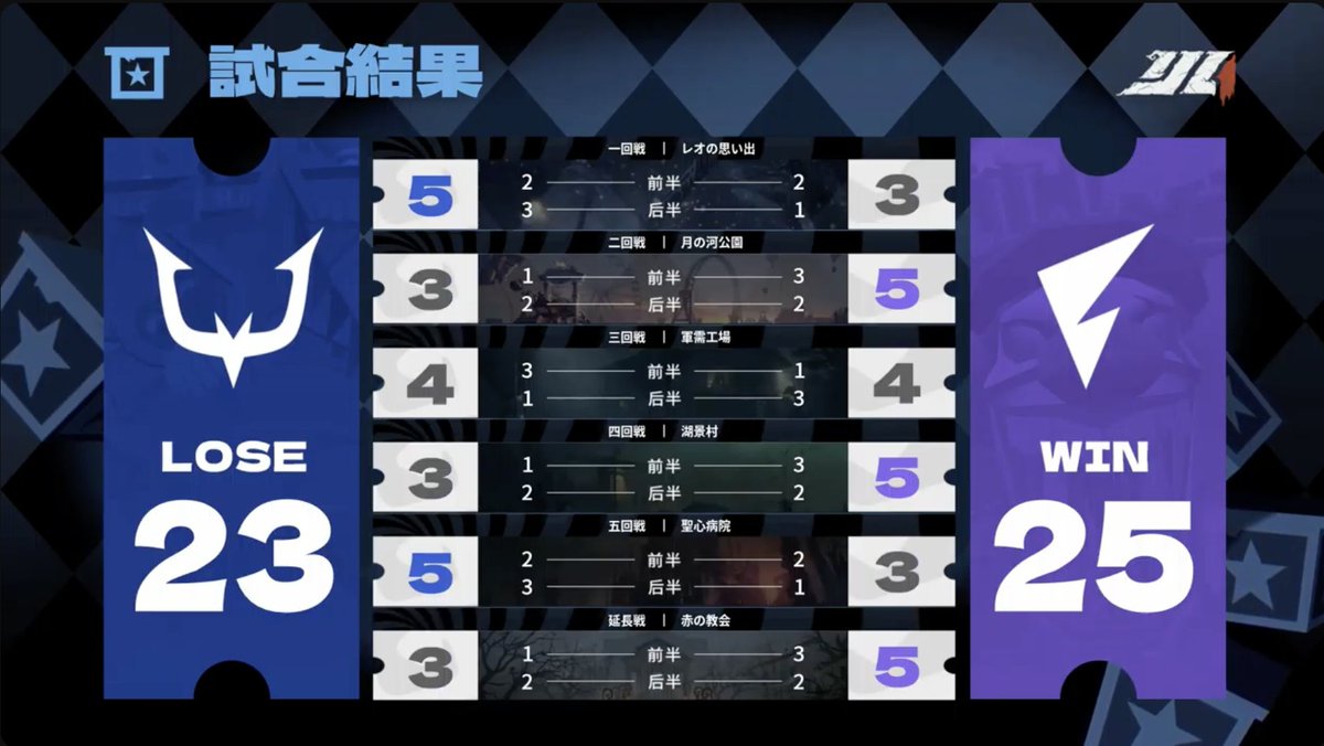 IdentityVChamp's tweet photo. #第五人格6周年
2024夏季IJLプレイオフDay1
対戦結果発表

勝利を果たしたのはFL！
MVPはFL_Sasori選手！
@FL_IdentityV

決勝進出おめでとうございます！#FLWIN

Live Now↓
https://t.co/r1YCTDTPaA

#第五人格 #IdentityV
#第五人格IJL #謎めいた図書館の狂詩曲 https://t.co/KcCtFHlZMc