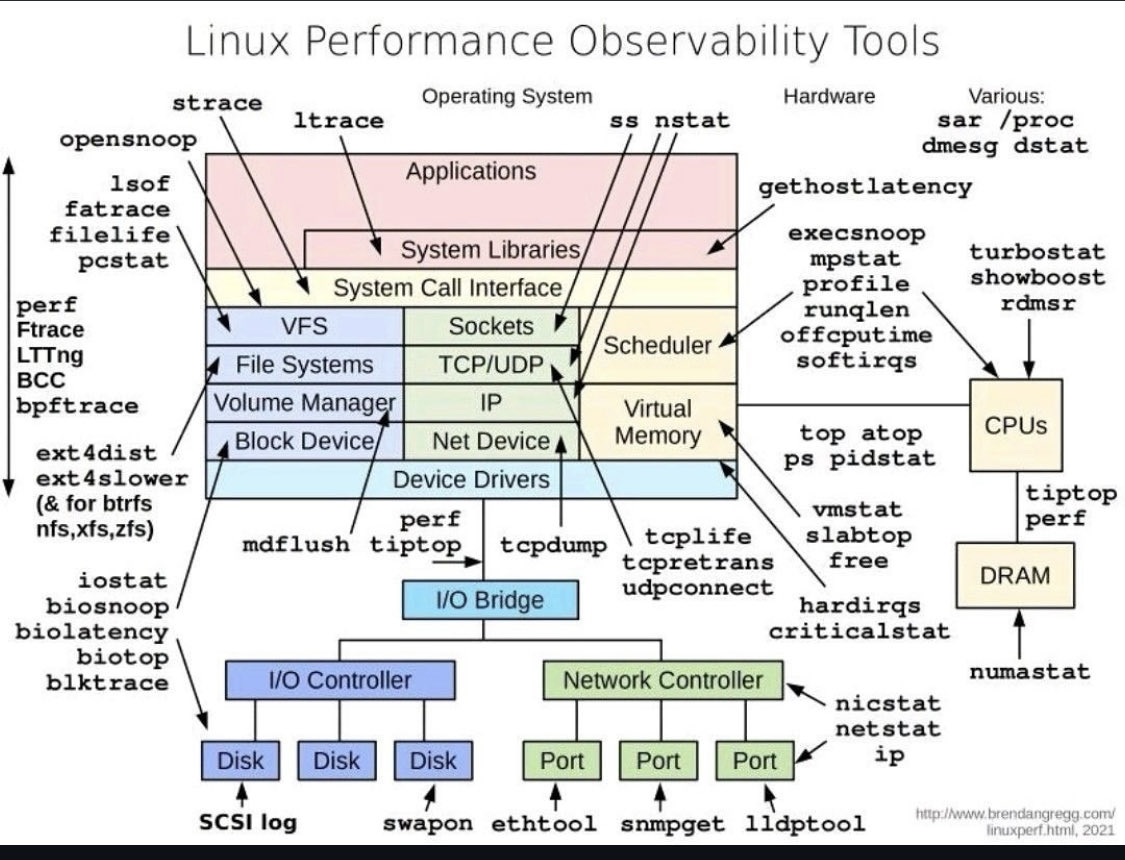 Linux Performance Observability Tools