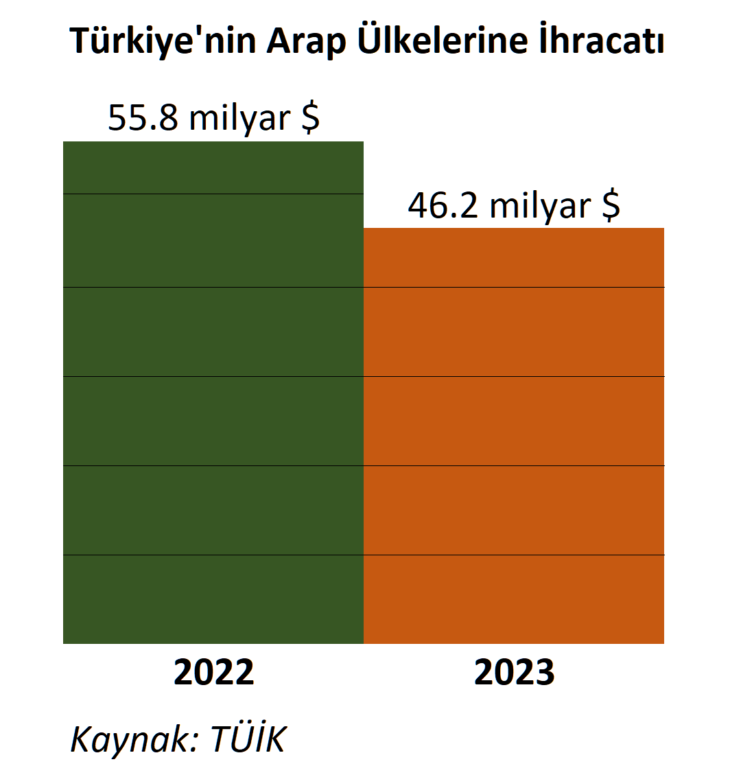 ProfAhmet_Uysal's tweet photo. Irkçı saldırıların hortladığı 2023 yılında Arap Dünyası'na ihracatımız yaklaşık 10 milyar dolar azalmış. #Arap turist sayısında da ciddi düşüş var. 
🔸#Suriyeliler-e, Arap turist, öğrenci ve işadamlarına yapılan tacizler devam ettiği için 2024 muhtemelen daha kötü olacak. (#Kayseri saldırılarının infiali, dehşet verici).
🔸Irkçılar, bu halkın ekmeği ile oynuyor. 
🔸Arapların marketlerde yana yakıla #Türk malı aradığı günler geride kaldı.😞 
🔸#Irkçılar ve arkasındaki güçler, 500 milyonluk Arap dünyası ile #Türkiye'nin arasını açmaya çalışıyor.
🔸Onlar bunu bilerek yapıyor, peki biz operasyonun farkında mıyız?
🔸ve gereğini yapıyor muyuz?