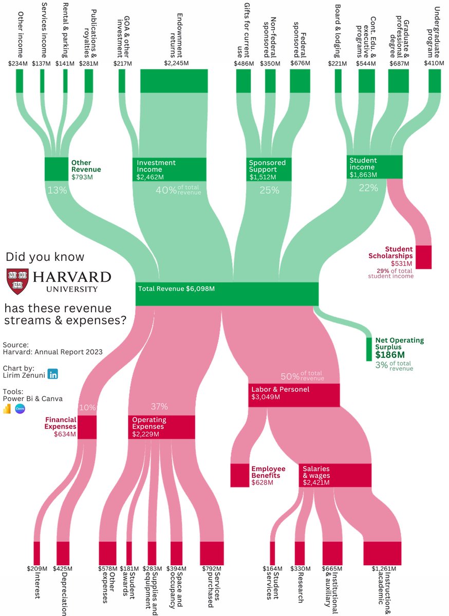 HARVARD BÜTÇESİ ve BİLİMSEL KÜLTÜR ÜRETİCİSİ OLARAK ÜNİVERSİTE

Harvard Üniversitesinin geçen seneki yıllık gelir-gider tablosu👇

Yıllık bütçe 6 milyar dolar.

Ama biz (kendi şartlarımızda ulaşılamaz olan) mutlak rakamlardan ziyade oranlara dikkat edelim.

Bunun sadece %10’unun