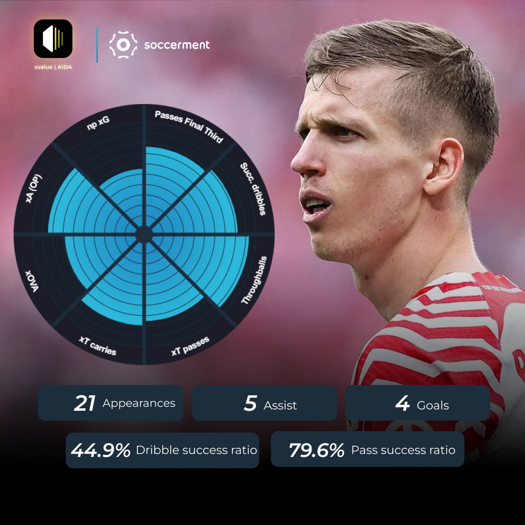 xvalue_aida's tweet photo. ๐จ๏ธ Dani Olmo Scouting Report
๐ Expand your football knowledge. Ask AIDA and get instant answers. Use #askAIDA.
๐ค AIDA Scouting Report
Dani Olmo, an attacking midfielder for RB Leipzig in the 2023 season, has accumulated 1454 minutes across 21 matches, contributing 4 goals and 5 assists. His role as a CAM demands proficiency in chance creation, ball progression, and finishing.
๐ช Chance Creation:
Olmo's chance creation metrics are impressive, with 5 assists and an open play expected assists (opxA) rate of 0.21 per 90 minutes, placing him in the top quartile among attacking midfielders. His ability to deliver accurate crosses is notable, with a crossing accuracy of 38%, ranking in the top 10%. Additionally, he makes 11.39 passes into the final third and 3.22 passes into the penalty area per 90 minutes, demonstrating his effectiveness in setting up scoring opportunities.
โฝ๏ธ Ball Progression:
In terms of ball progression, Olmo excels with 2.97 progressive passes and 2.04 progressive carries per 90 minutes, both metrics placing him in the top quartile. His overall contribution to moving the ball forward, as indicated by his expected threat (xT) from passes (0.07) and carries (0.05) per 90 minutes, is substantial, reflecting his ability to increase his team's scoring probability through his ball movement.
๐ Finishing:
Olmo's finishing statistics reveal a player who makes the most of his opportunities. With a goals per expected goals (xG) ratio of 1.11, he exceeds the average finishing efficiency, indicating a clinical edge in front of goal. His non-penalty expected goals (npxG) per shot is slightly below average at 0.08, suggesting room for improvement in shot selection. However, his Shooting Goals Added (SGA) value of 0.1 confirms that when he does shoot, he tends to place his attempts effectively.
๐ In summary, Dani Olmo is a creative force for RB Leipzig, with a strong ability to create chances, progress the ball, and finish effectively. His crossing accuracy and ability to deliver key passes into dangerous areas make him a valuable asset in the attacking midfield role.
#askAIDA #ScoutingReport #AI