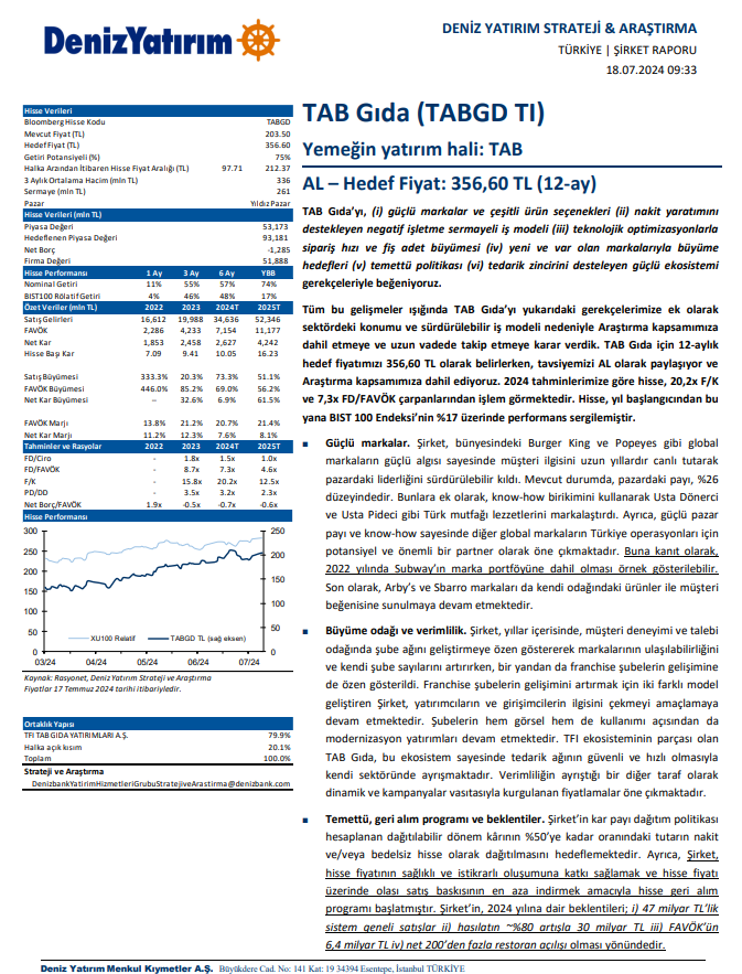 valueinvest0's tweet photo. Deniz Yatırım - Tab Gıda, +75% getiri potansiyeli paylaşmışlar.

TAB Gıda’yı, (i) güçlü markalar ve çeşitli ürün seçenekleri (ii) nakit yaratımını destekleyen negatif işletme sermayeli iş modeli (iii) teknolojik optimizasyonlarla  sipariş hızı ve fiş adet büyümesi (iv) yeni ve var olan markalarıyla büyüme  hedefleri (v) temettü politikası (vi) tedarik zincirini desteleyen güçlü ekosistemi  gerekçeleriyle beğeniyoruz.

(2/9)