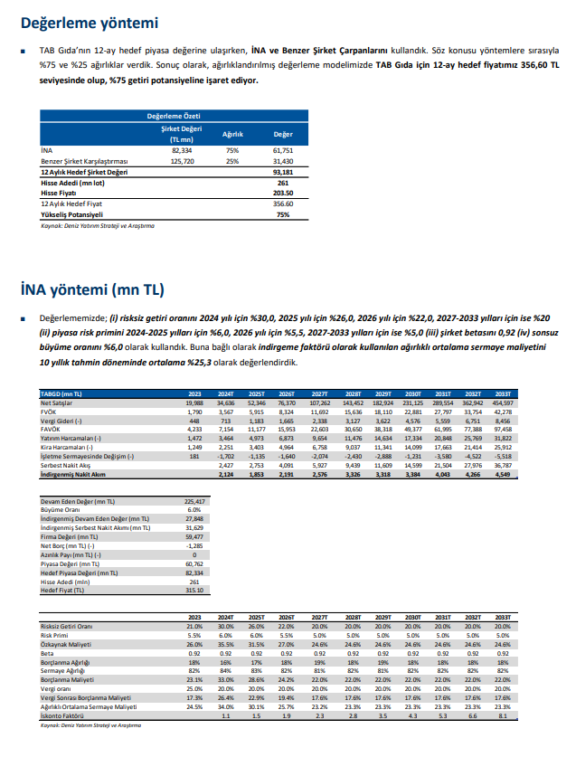 valueinvest0's tweet photo. Deniz Yatırım - Tab Gıda, +75% getiri potansiyeli paylaşmışlar.

TAB Gıda’yı, (i) güçlü markalar ve çeşitli ürün seçenekleri (ii) nakit yaratımını destekleyen negatif işletme sermayeli iş modeli (iii) teknolojik optimizasyonlarla  sipariş hızı ve fiş adet büyümesi (iv) yeni ve var olan markalarıyla büyüme  hedefleri (v) temettü politikası (vi) tedarik zincirini desteleyen güçlü ekosistemi  gerekçeleriyle beğeniyoruz.

(2/9)