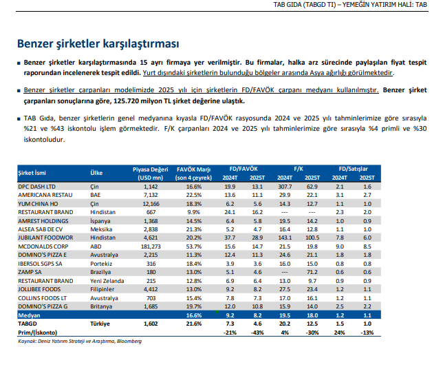 valueinvest0's tweet photo. Deniz Yatırım - Tab Gıda, +75% getiri potansiyeli paylaşmışlar.

TAB Gıda’yı, (i) güçlü markalar ve çeşitli ürün seçenekleri (ii) nakit yaratımını destekleyen negatif işletme sermayeli iş modeli (iii) teknolojik optimizasyonlarla  sipariş hızı ve fiş adet büyümesi (iv) yeni ve var olan markalarıyla büyüme  hedefleri (v) temettü politikası (vi) tedarik zincirini desteleyen güçlü ekosistemi  gerekçeleriyle beğeniyoruz.

(2/9)