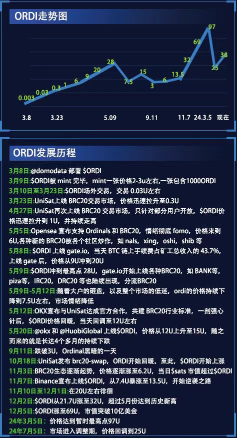 tbcaptial's tweet photo. 比特币生态刚刚诞生1年左右时间,比特币生态才刚刚爆发,你细品!未来的空间还有很大很大!关键在于,这轮牛市,比特币生态你能否深耕,并把握住!
#btc #corebrc https://t.co/Hr2wofBTZF