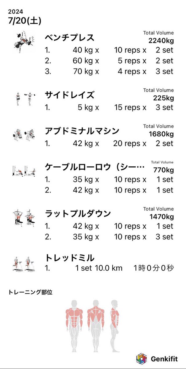 jorifly's tweet photo. 今日の筋トレ

今月は中々運動できなかったからトレッドミルやばいかなと思ってたけどとりあえず走れてよかった。

ただ、最近自転車通勤してるから豆ができやすくなってて明日また走れるか不安…

#筋トレ
#ボディーメイク
#ダイエット https://t.co/17JuhsocMx