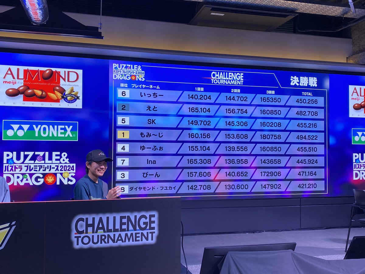 padpremium2023's tweet photo. チャレンジトーナメント#2
🥇もみ〜じ選手
🥈えと選手
白熱の戦いでした🔥

不動の4位も😆

#パズドラ https://t.co/qn4B31q8pT