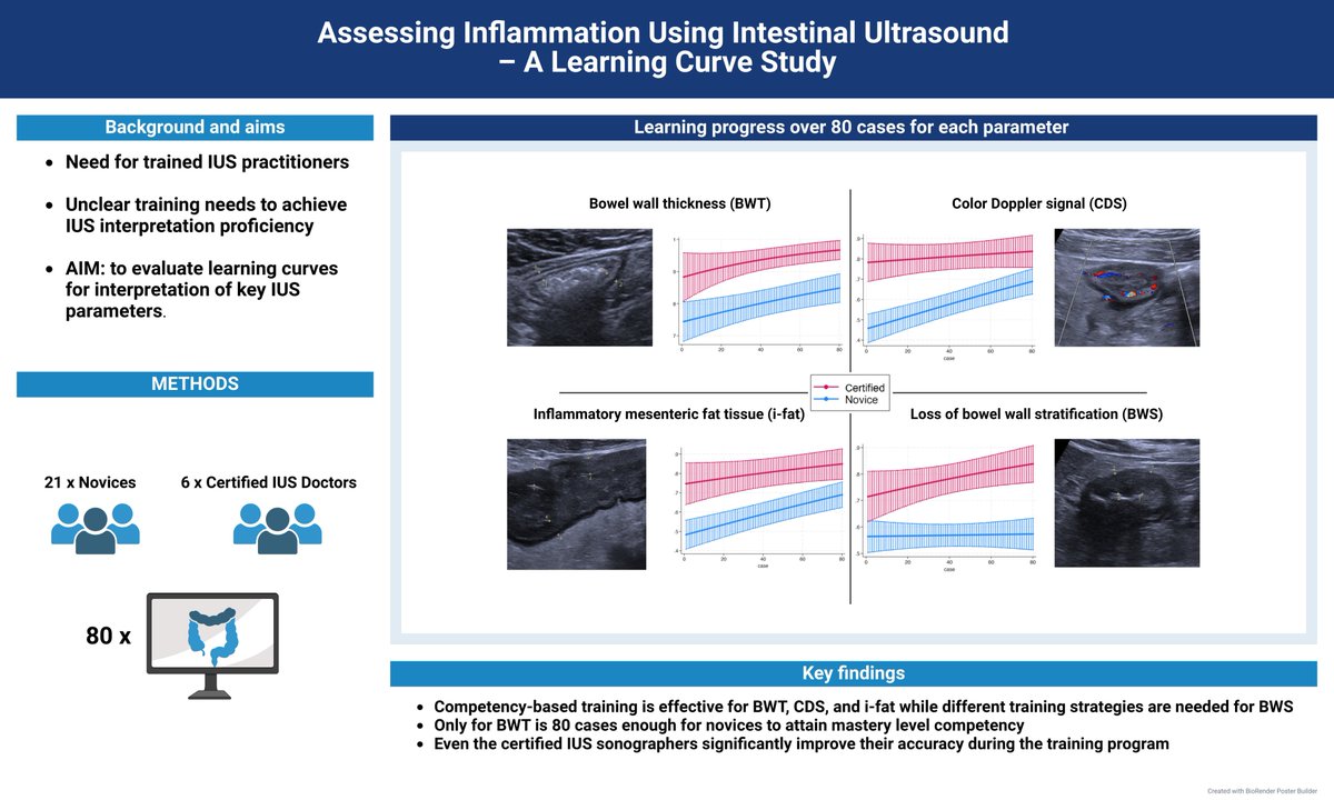RuneWilkens's tweet photo. ๐Can eLearning impact how you assess #intestinalultrasound images? In @JCC_IBD, we present a novel study on how deliberate practice can enhance your ability to score #IBD #inflammation (using) #IBUSSAS. Novices learned a lot over 80 cases. Experienced readers learned more about how to score Bowel Wall Stratification correctly. An expert consensus (@novakkerri #krisztinagecse & @RuneWilkens) played a crucial role in making the consensus scoring and refining the interpretation of the IBUS-SAS, ensuring the accuracy and reliability of our findings.
๐จโ๐Great work by @GormRoager and collaboration with @TrineBoysen @MartinTolsgaard @burisch @christyboscard1 #MohamedAttauabi
๐This study certainly paves the way for the upcoming scaleable @BowelUltrasound eLearning project funded by @HelmsleyTrust. We hope to bring understanding and image interpretation to a much broader audience in the future. @DrMikeDolinger @KrugCleveland @PetersenFrauke @LaurenGastroDr @iuschris @IBDMD @DrDancarter
๐Classifying Inflammation on Intestinal Ultrasound Images and Cineloops โ A Learning Curve Study https://t.co/GaD0VLXyQ4