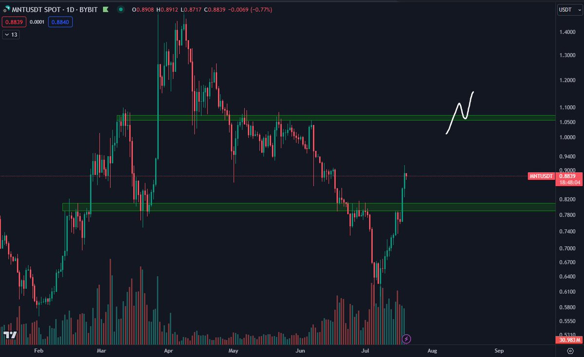 $MNT Is on an explosive rally from the local lows and has retaken the previous range.

Would assume this cools off a bit at some point before moving higher to that $1.05 horizontal area.

It's a long term hold for me which I'm currently staking to earn $COOK.