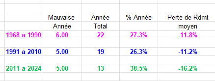 VisioCrop's tweet photo. Les pertes de rendements liés au climat et à la suppression de nos moyens techniques sont + frequentes et + fortes aujourd'hui qu'avant !
De combien ?
Analyse sur notre ferme du rendement blé depuis 1968
depuis  2010 : 1 année sur 3 , les pertes de rendement sont de 16 a 20 % https://t.co/vfyh8jdQwN