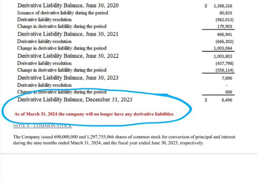 TeamPLPL's tweet photo. $PLPL April 1, 2024, all outstanding notes will be settled, with only $55,000 to convert in Q2 and making our path to a debt-free company. As of March 31, all derivative liabilities will be fully eliminated.

Patiently awaiting Q2 https://t.co/8LnwfQv5h4