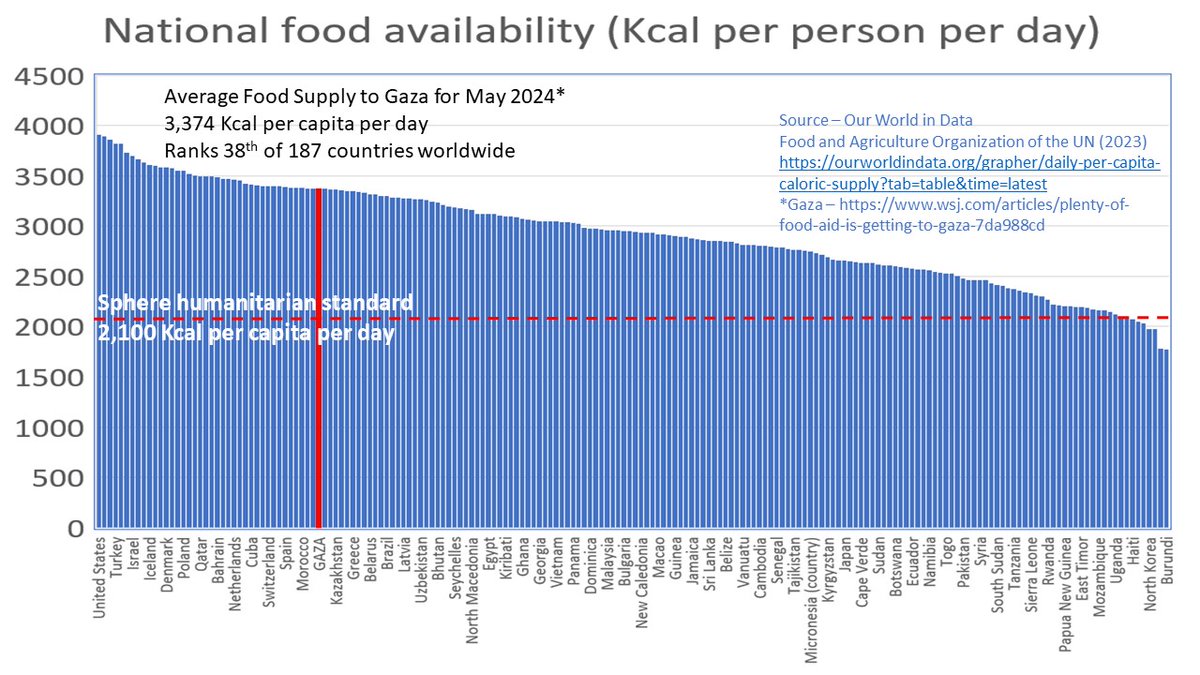 The new UK government has until July 26th to uphold the challenge to ICC jurisdiction over Israel. This is an opportunity to lead for the reasonable majority who want facts not propaganda to dictate policy. Our op-ed (wsj.com/articles/plent…) illustrated that more food is