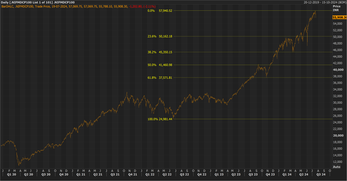 sandipsabharwal's tweet photo. The Nifty Midcap Index moved from 25000 to 58000 in this bull phase which started in July 2022
A 130% plus move in two years
After such a move a few thousand points correction is normal and par for the course and will still keep the bull phase intact
Midcap Investors should always be ready for deep drawdowns over short periods of time