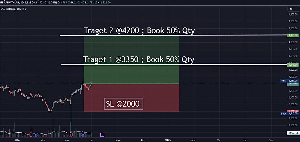 AnkurSh03218510's tweet image. #DRLALPATHLAB
📊

🐻SUPPORT 2484/2655

📈RESISTANCE 3328/3756/3956

COMING TARGET/2YEAR
3155 3438 3683 3886 4138 4446

#LAURUSLABS #CIPLA #BIOCON #METROPOLIS #SUNPHARMA 
#BLISSGVS #LUPIN 

 #SENSEX #NSE #BSE #BANKNIFTY #COMMODITIES #GIFTNIFTY 
#NIFTY50 #FINNIFTY