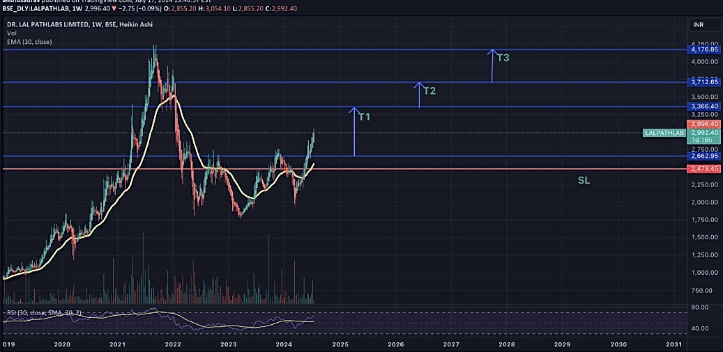 AnkurSh03218510's tweet image. #DRLALPATHLAB
📊

🐻SUPPORT 2484/2655

📈RESISTANCE 3328/3756/3956

COMING TARGET/2YEAR
3155 3438 3683 3886 4138 4446

#LAURUSLABS #CIPLA #BIOCON #METROPOLIS #SUNPHARMA 
#BLISSGVS #LUPIN 

 #SENSEX #NSE #BSE #BANKNIFTY #COMMODITIES #GIFTNIFTY 
#NIFTY50 #FINNIFTY