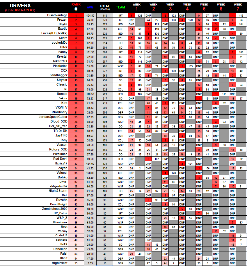 #nfshotpursuitremastered Driver Leaderboard #stats