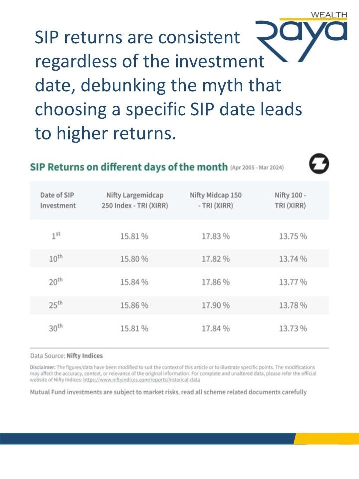 rayawealth's tweet photo. #SIP returns are consistent regardless of the investment date, debunking the myth that choosing a specific SIP date leads to higher returns.
Src. @ZerodhaAMC
#SIPReturns #SIPDate #RayaWealth https://t.co/LBlTfhshTi