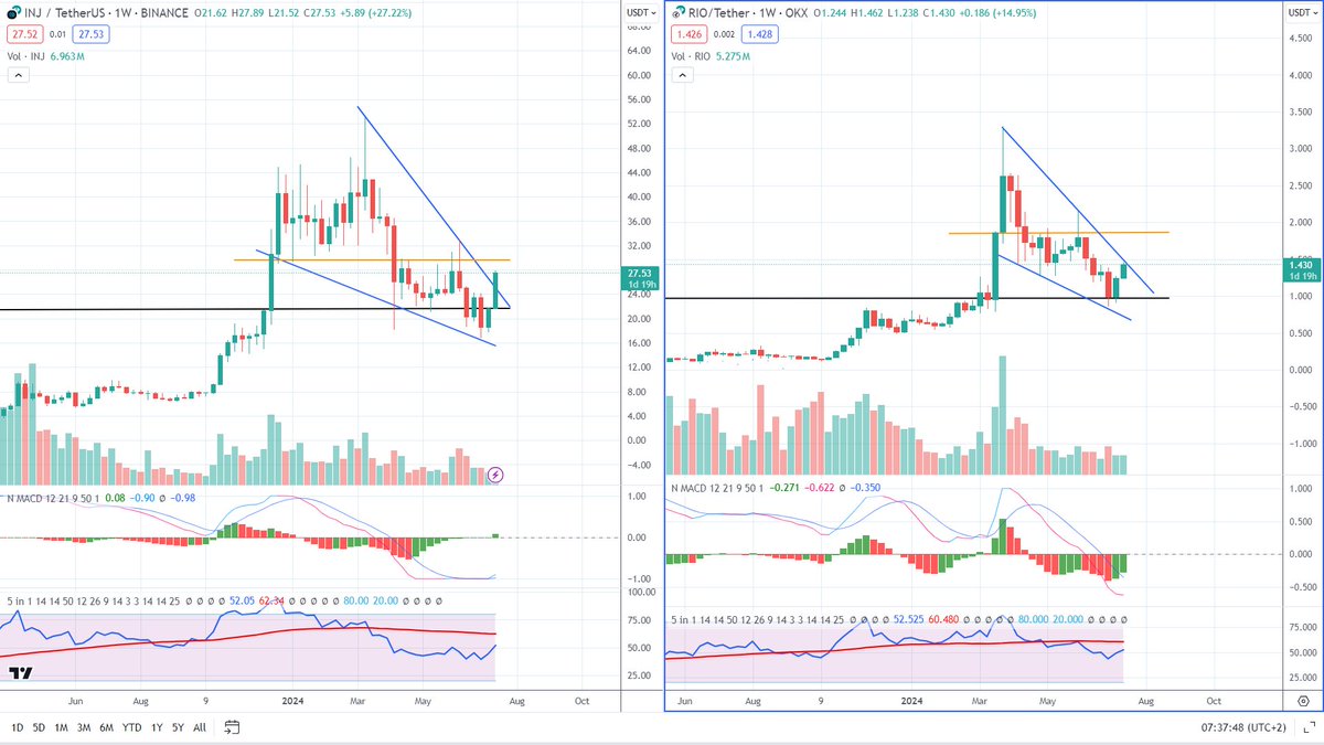 Paul250889's tweet photo. Gm boys ☀️ 

⬅️ $INJ on the left  
➡️ $RIO on the right  

$INJ break out done ✅ and now road to 30$ 

$RIO is only matter of time, i think soon🔜 it will break this resistence and then road to 2$ again

$RIO #AltSeason #BullRun #CryptoCurrencies