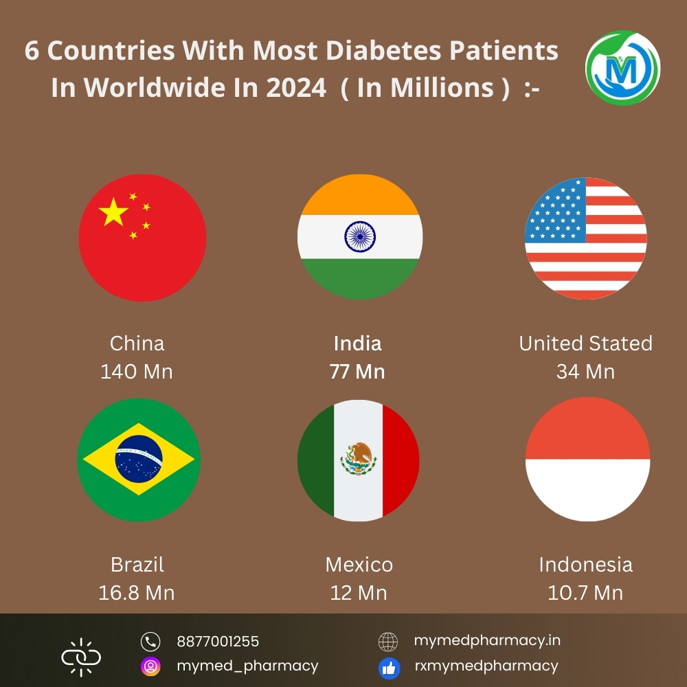 MyMedHealthcare's tweet photo. Top 6 Countries With Most Diabetes Patients In Worldwide In 2024 In Millions :-
#china #india #unitedstates #brazil #mexico #indonesia #MyMed #health #diabetes #fitness #MyMedHealthcare #Microsoft https://t.co/EvWftwaj3W