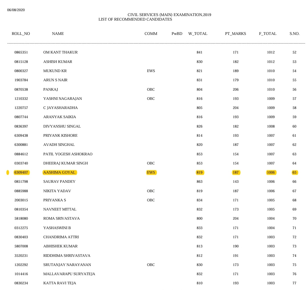333maheshwariii's tweet photo. 𝗔𝗮𝘀𝗵𝗶𝗺𝗮 𝗚𝗼𝘆𝗮𝗹, AIR 65, UPSC CSE 2019.

She got into UPSC with EWS, but when she submitted her certificates, DoPT rejected them.

Why? Because she disclosed income was around ₹3,81,000, but after verifying through ITR, the combined income of the family was found to be ₹9,57,157.

She then approached the High Court, but her petition was dismissed due to a forged EWS certificate.

In 2021, she cleared UPSC again with AIR 320 and became an IAS officer. However, some people are spreading rumors that within two years, with the help of her sister, who is a CA, she exploited loopholes in CBDT rules to qualify for the EWS category.

Why doesn't UPSC debar candidates who have previously forged documents? That's how most reputed institute maintain integrity and respect the hard work of lakhs of aspirants.
