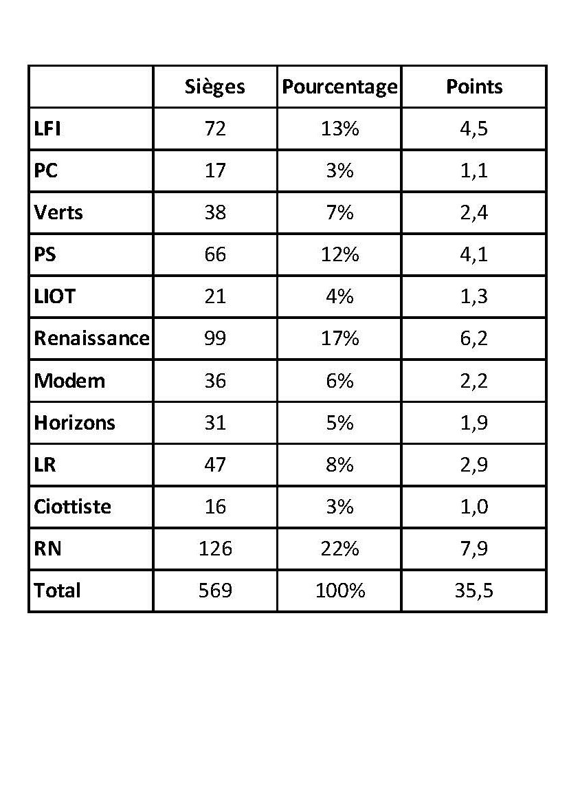 RV_Joly's tweet photo. Voici ce qu'aurait dû donner, selon la règle prévue, la répartition par groupes des 35,5 points correspondant aux différents postes (4 points président, 2 vice-président, 2,5 questeur, 1 secrétaire).  2/ https://t.co/3AOgnopsSU
