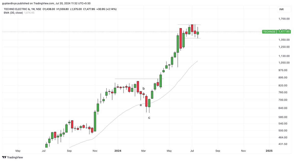 Tradetalkss's tweet image. #Technoe 

Techno electric is consolidating in a tight range and forming a flag pattern 

Will be interesting to watch move above 1600 🤝

t.me/tradetalksbyDi…