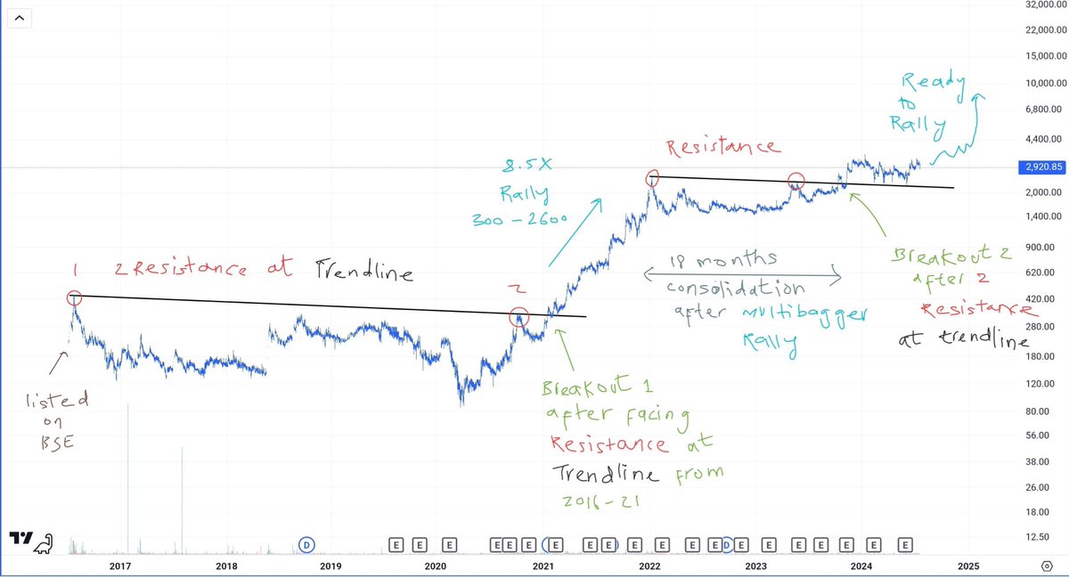 UremO_24's tweet photo. Mr Porinju Veliyath ➕Mr Mukul Agrawal

💎 1 stock in 2 midcap LEGENDS’ portfolio
💎 Both legends increased stake in recent quarter
💎 Stock is ready to rally 🚀 
💎 Budget ‘24 will be bullish for it

Like &amp; Retweet the post. Comment “give stock name” to get details in your DM 📩 https://t.co/7EvuwRB3hR