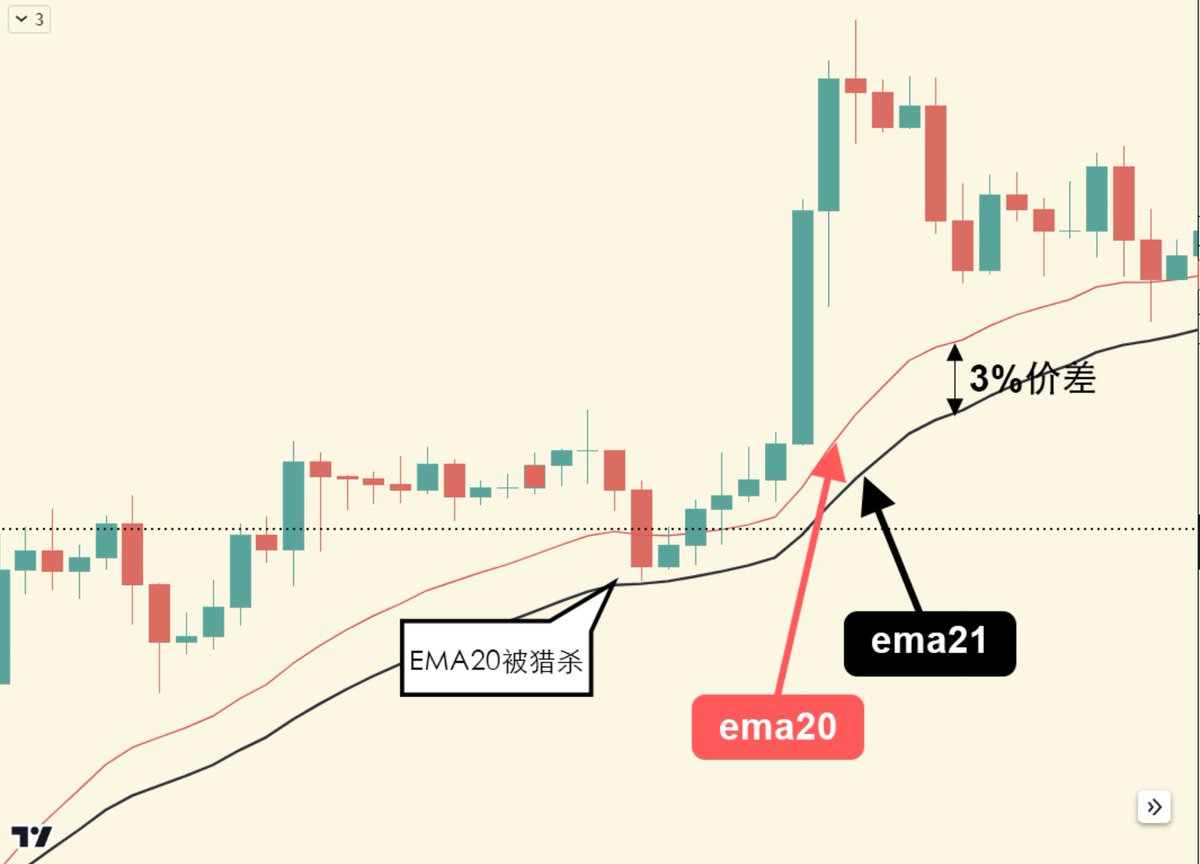 EMA20和EMA21究竟有何不同？ 在专业机构中，EMA21更为常用。这是因为，当散户急于在EMA20入场时，机构可以选择EMA21，从而获得更好的入场位置，降低风险并提高潜在收益。这3%的差异足以区分专业机构分析师和业余投资者。  举个以下图为例： 一根大阴K直接砸穿了EMA20均线的 ...