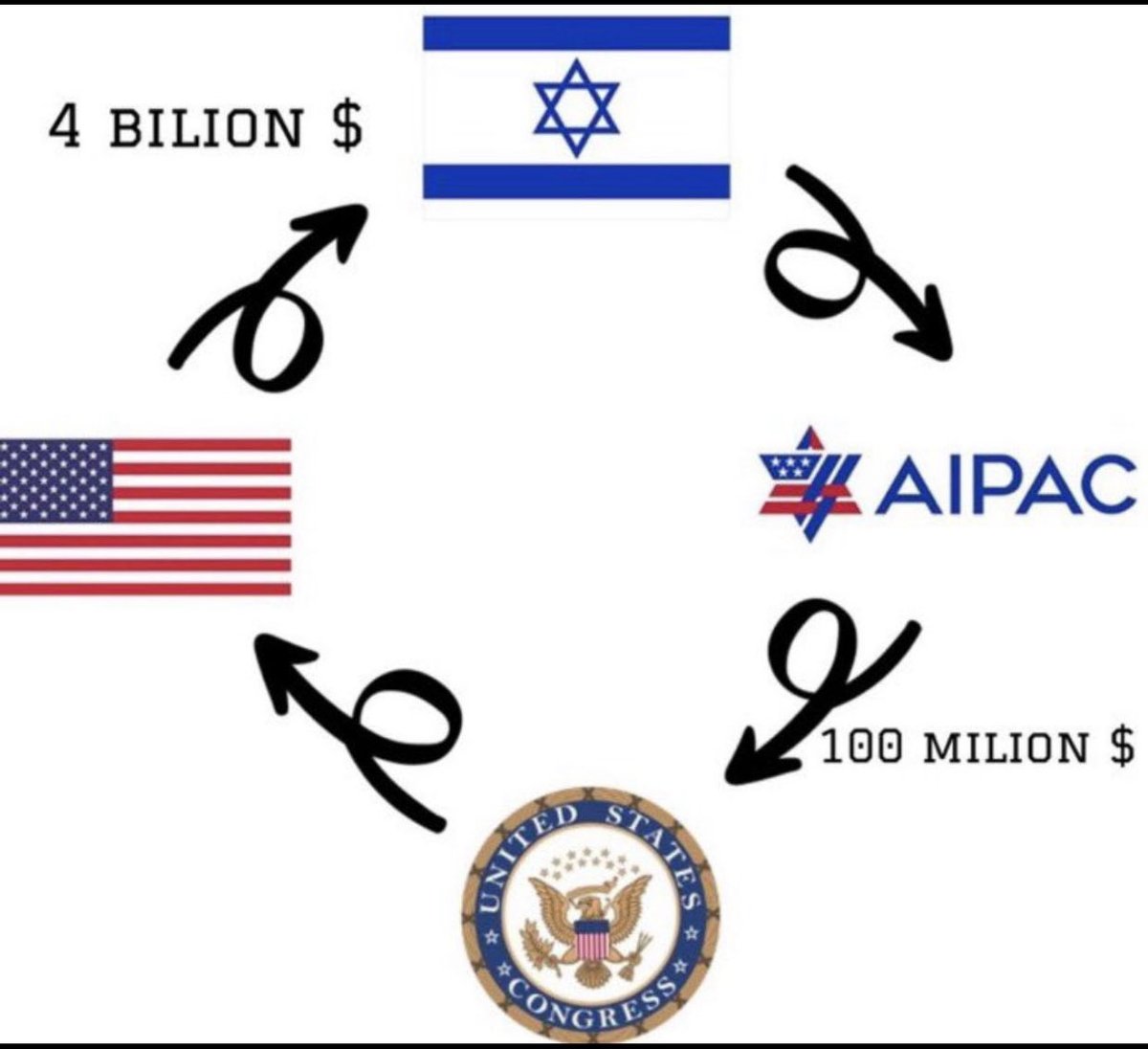 AndyRogers07's tweet photo. Americans know what their politicians do. They spend taxpayers' money to benefit themselves and their masters at AI**PAC.
But what do the Americans do about it?
NOTHING. https://t.co/vlpPI6E2Mb