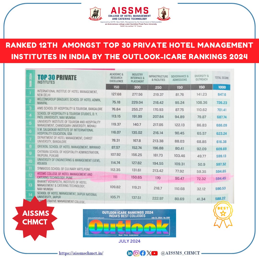 AISSMS_CHMCT's tweet photo. We are thrilled to share that AISSMS College of Hotel Management and Catering Technology, Pune has been ranked 12th among the top 30 private hotel management institutes in India by the OUTLOOK ICARE Rankings 2024.
#AISSMS #CHMCT #PUNE #HOTELMANAGEMENT #OUTLOOKICARE #RANKING https://t.co/i5CtDmCaBA