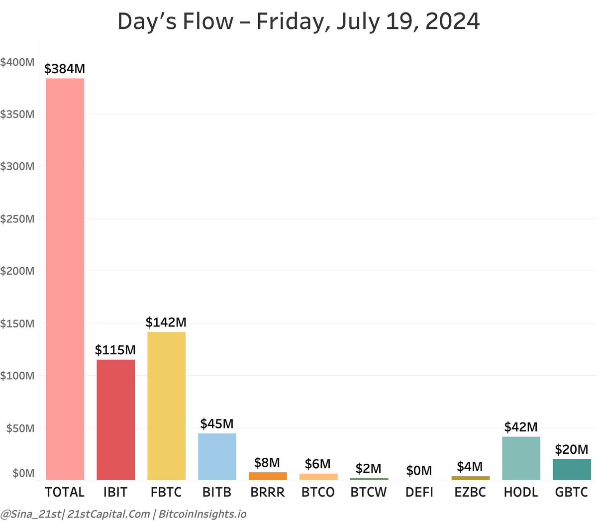 #Bitcoin ETFs bought 5,700 $BTC yesterday 

Only 450 were mined