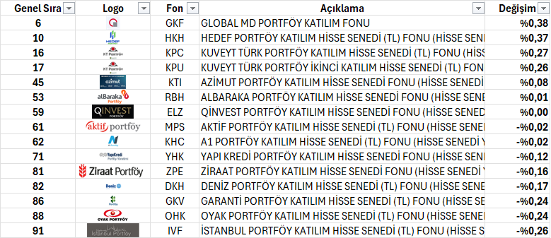 KazancFon's tweet photo. Katılım Fonları https://t.co/aLC68R2l8Q