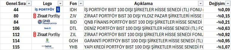 KazancFon's tweet photo. Bist100 Dışı Fonlar
#IDH   #ZJV   #BID   #DTL   #ZJL   #GOH   #YHB https://t.co/fjcqyWKEZs