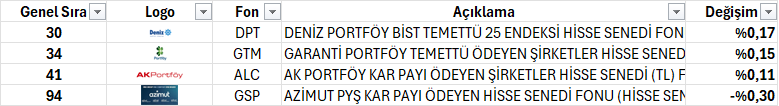 KazancFon's tweet photo. Temettü &amp; KarPayı Veren Fonlar
#DPT   #GTM   #ALC   #GSP https://t.co/EnWaQVzsWV