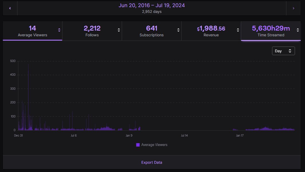markmechanobi's tweet photo. @djclancy999 @zachbussey I was undermined on Twitch for my political views.
10 years nightly on the platform and you only pushed the worst kind of people.
I quit streaming on twitch tonight. https://t.co/s3yXuoWYKc