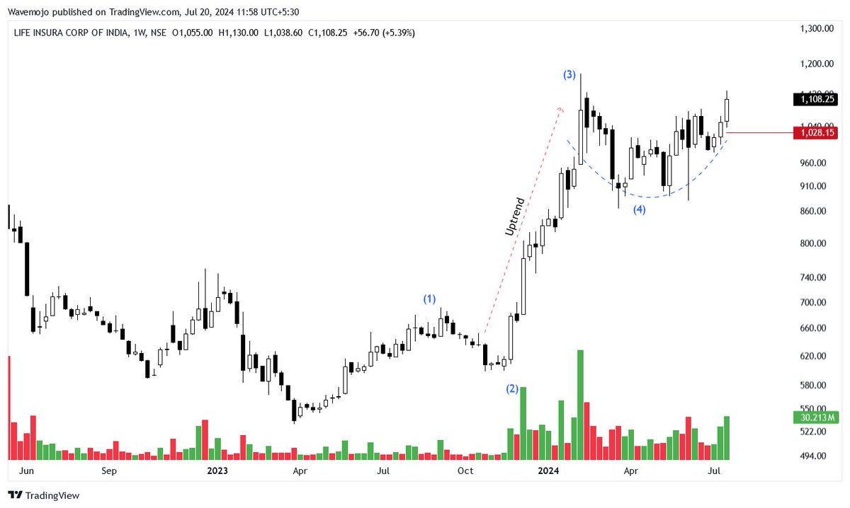 wealthmojo1's tweet photo. 𝐒𝐭𝐫𝐨𝐧𝐠𝐞𝐬𝐭 𝐄𝐥𝐥𝐢𝐨𝐭𝐭 𝐖𝐚𝐯𝐞 𝐒𝐭𝐨𝐜𝐤𝐬📊

A Mega Thread👇🧵
(Bookmark it)🔖

1- LICI https://t.co/rjfjDcDr67