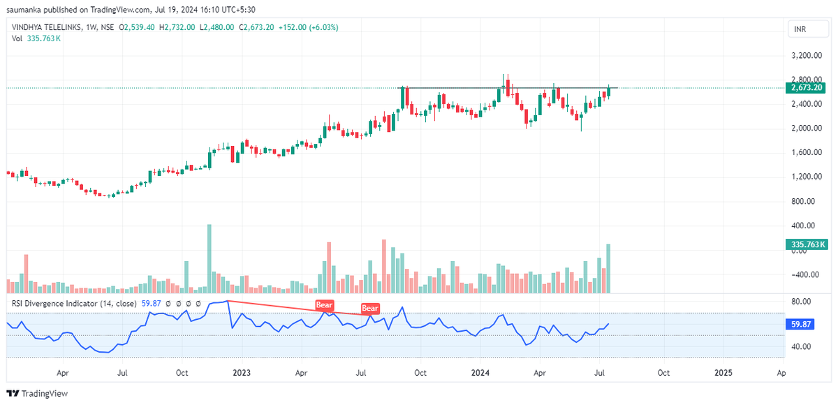 saumanka's tweet photo. Vindhta Telelinks-Price looking to breakout (weekly timeframe)
#vindhhya #stocksonradar #stocksinnews #StocksInFocus #StocksToWatch #stockalert #tarding https://t.co/1r0KCa8dX7