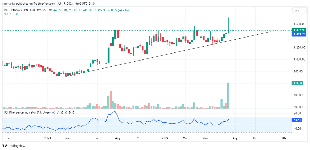 saumanka's tweet photo. Pix transmission, chart set up beautifully.
#pixtransmission #stocksinnews #stocksonradar #strading #stocktowatch https://t.co/hVEvUJpYaN