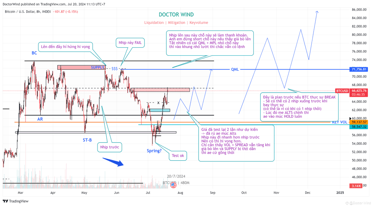 doctorwind2's tweet photo. #BTC  P11
Giá BTC vẫn đang bò lên theo thời gian nhanh hơn nhịp trước và dứt khoát hơn
Plan bắt đáy và đợi nhịp hồi để vào thêm ALTS đi đúng như dự kiến và đã đều rủ anh em
Việc bây giờ là đợi nó thịt sạch phe SELL đi
PLAN TRƯỚC nếu BTC có BREAK ở dưới hình https://t.co/E35MhTpeKT